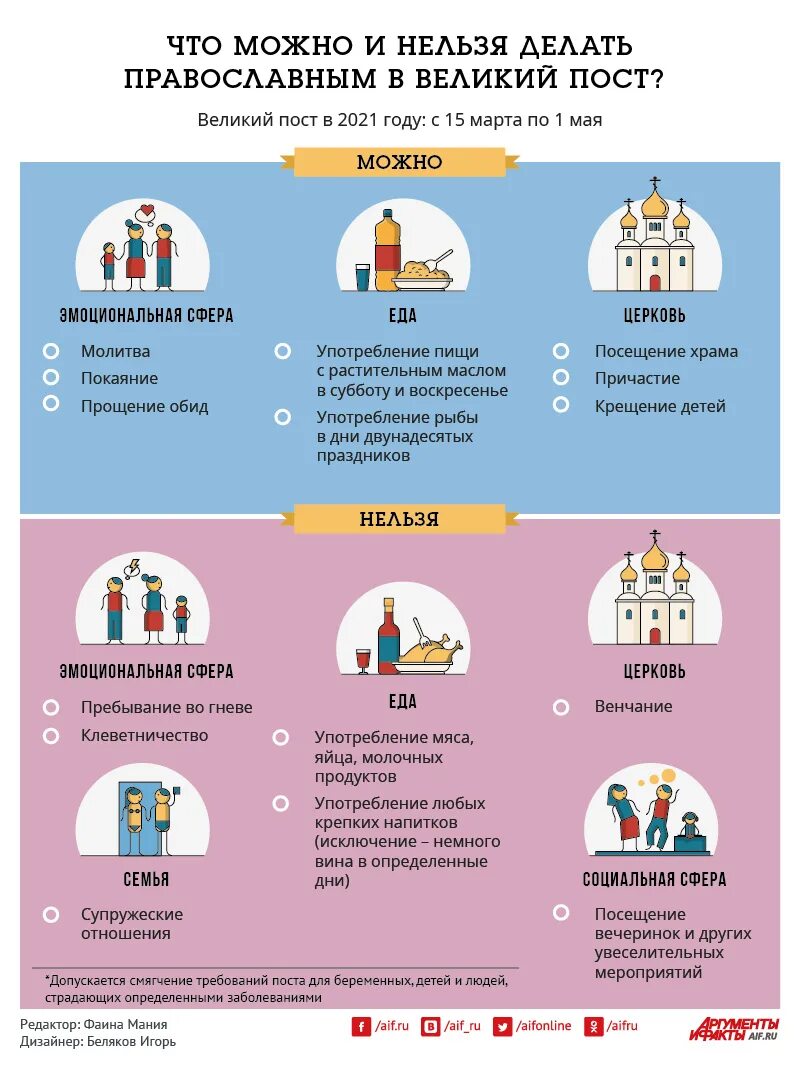 Великий пост инфографика. Православная инфографика. Инфографика для постов. Инфографика Православие. Что нельзя кушать христианам