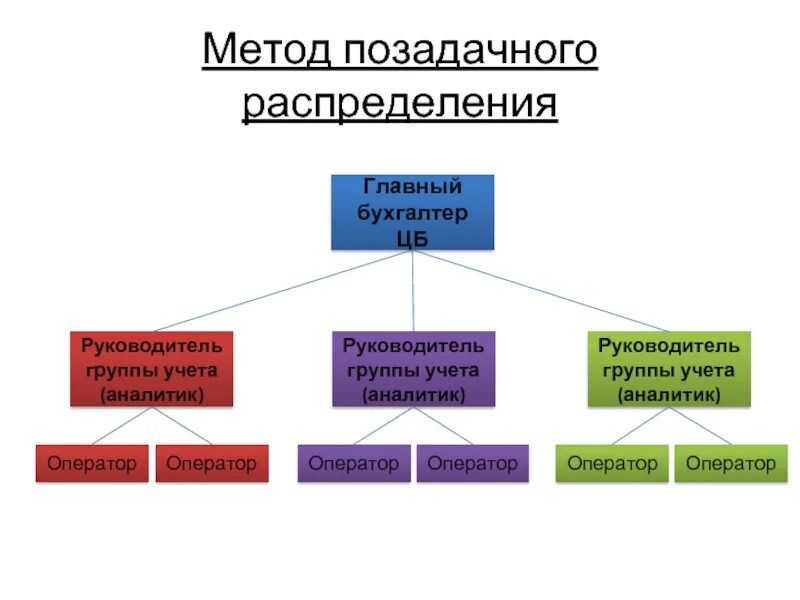 Группа учета г. Группа учета. Централизация учета. Группа учета СН. Группа учёта 191182.