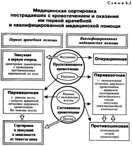 При медицинской сортировке выделяют групп. Медицинская сортировка пострадавших схема. Медицинская сортировка раненых. Медицинская сортировка таблица. Принципы медицинской сортировки пострадавших.