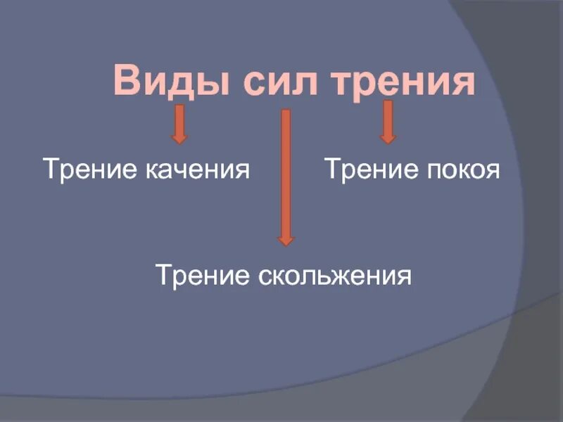 Виды надо. Сила трения презентация. Презентация по физике сила трения. Виды силы трения в физике 7 класс. Виды силы трения 7 класс физика.