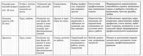 Таблица характеристики возрастов