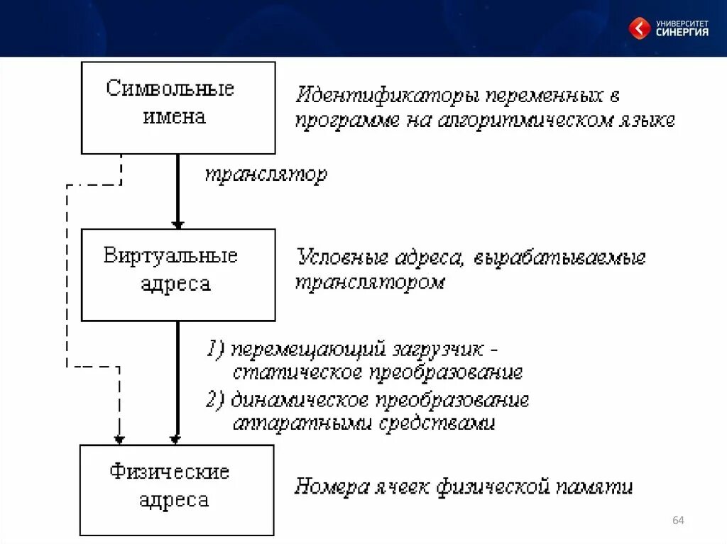 Типы адресов символьные виртуальные физические. Управление памятью. Типы адресов. Типы адресов в ОС. Схему динамического преобразования адресов. Статические преобразования