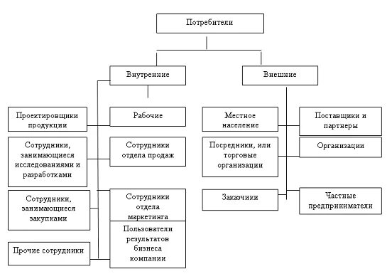 Организации потребители. Внешние и внутренние потребители. Внешние потребители это. Требования внешних потребителей. Внутренние потребители организации.