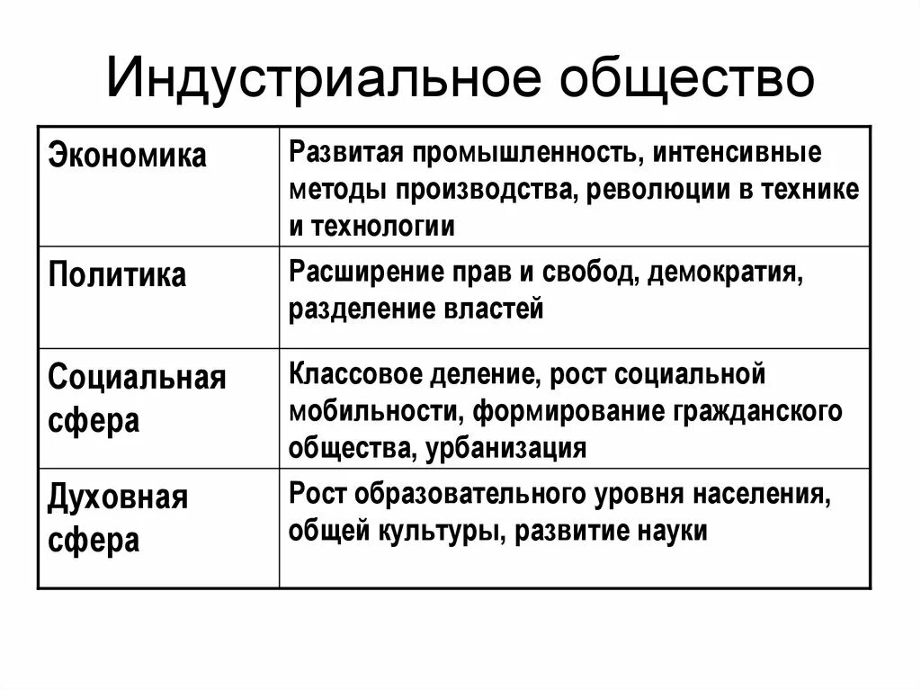 Обществ характер производства. Социальная сфера индустриального общества. Характеристика индустриального общества в экономической сфере. Индустриальное общество это в обществознании. Индустриальное общество 4 сферы.