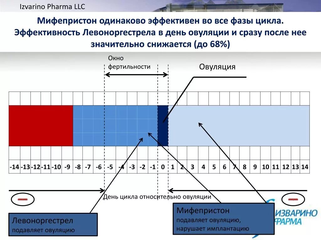 Можно ли забеременеть на следующий день овуляции. Фертильные дни. Окно фертильности. Овуляция и фертильные дни. Как понять фертильные дни у женщин.