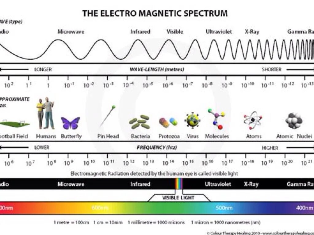 Ультрафиолетовое излучение частота ггц. Em Waves Spectrum. Electromagnetic Spectrum. Types of electromagnetic Waves. Radiation Spectrum.