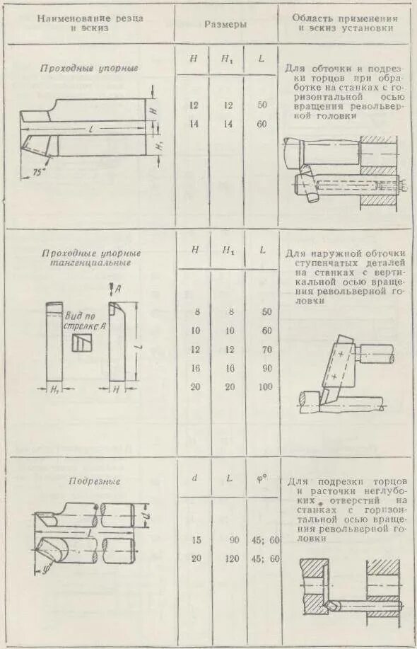 Размеры резцов для токарного станка по металлу. Параметры пластин резцов. Проходной упорный резец чертеж. Резец колпачковый 50 cr. Резцы для станка 1к62.