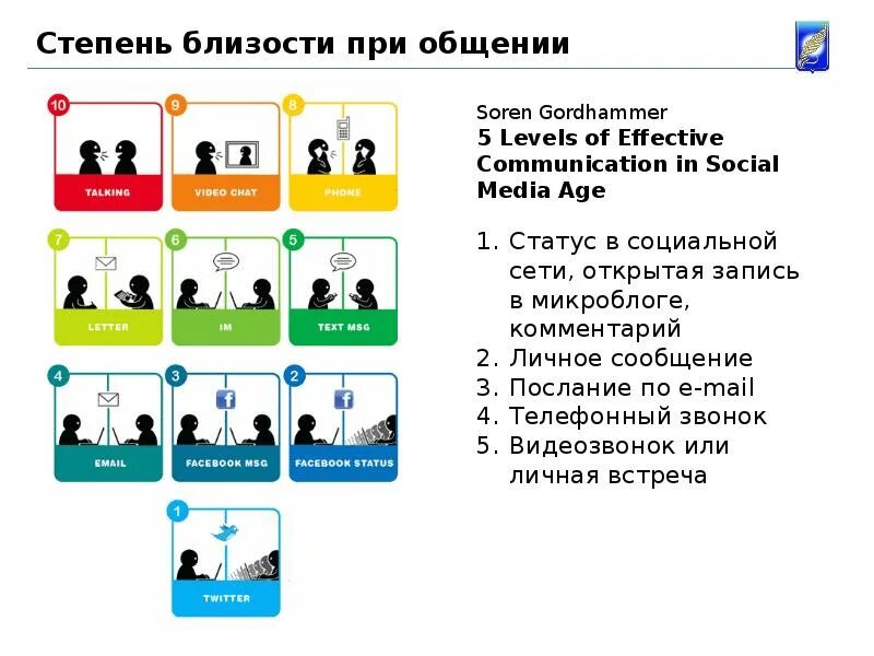 5 уровней близости. Уровни близости. Уровни близости общения. Уровни близости в отношениях. Уровни близости людей.