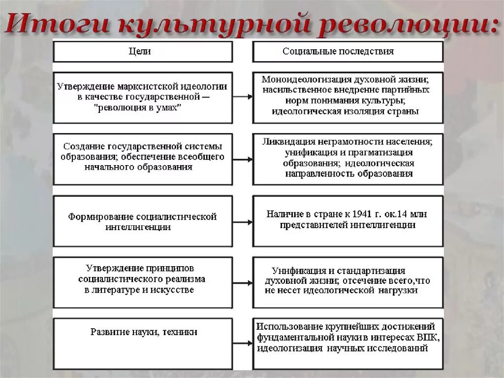 Какие вы можете выделить достижения советского искусства. Достижения культурной революции 1930-х годов. Таблица по культурной революции. Культурная революция 30 - х гг. в СССР. Цели культурной революции 1920-1930 в СССР.