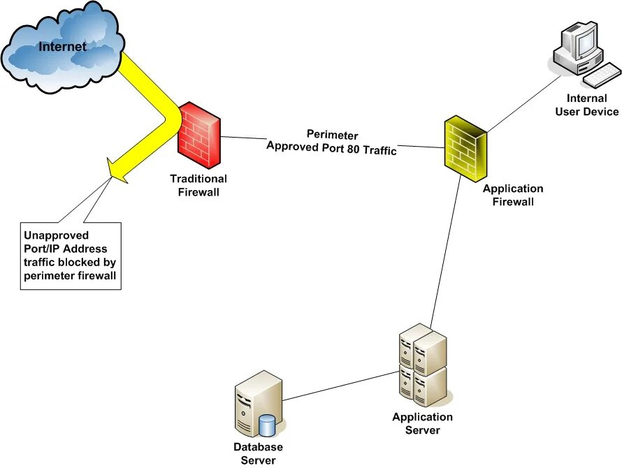 Firewall blocking. Firewall кратко. однохостовые и мультихостовые firewall. типы фаерволов. firewall на производстве.