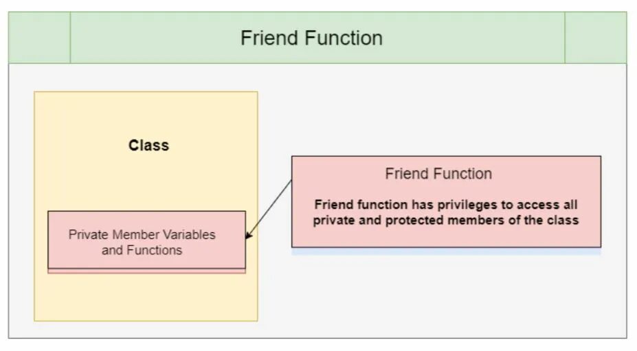 Friend function. Friend function магазин. Friend class c++. Friend class in c++. Private member