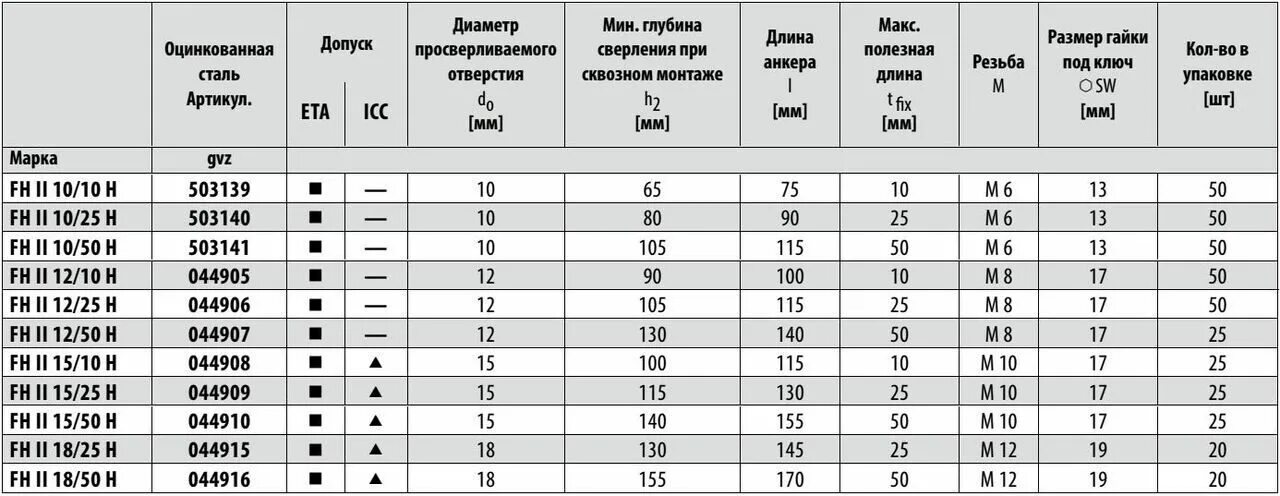На какую глубину сверлить