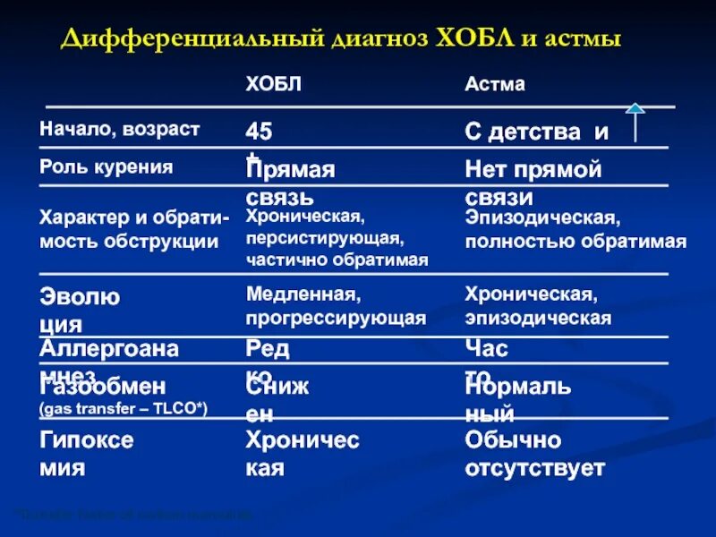 Ба хобам. Диф диагноз астмы и ХОБЛ. Дифференциальный диагноз ХОБЛ И бронхиальной астмы. Диф диагноз ХОБЛ. ХОБЛ И бронхит дифференциальный диагноз.