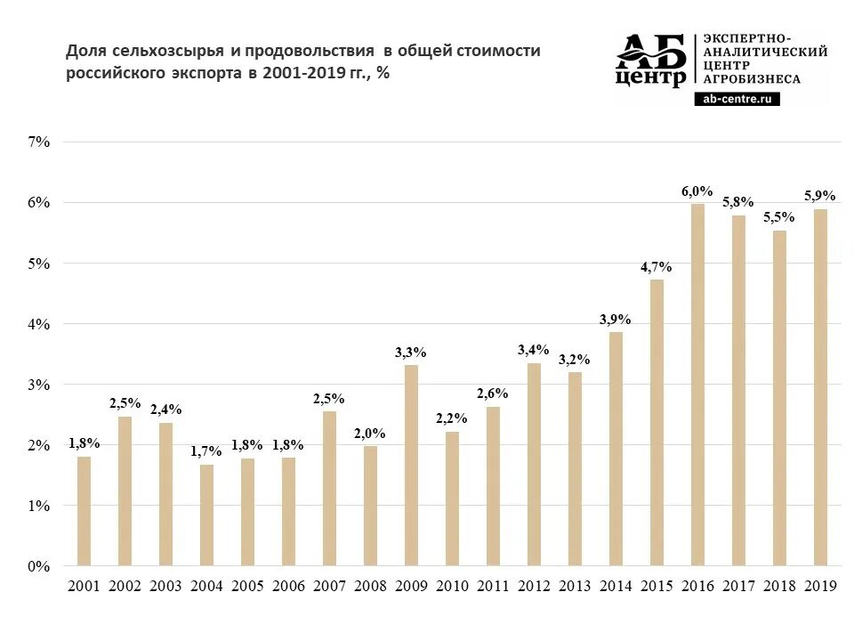 Производство продовольствия в россии. Экспорт продовольствия из России. Импорт зерна из России. Россия экспорт продовольствия. Экспорт продовольствия из России 2019.