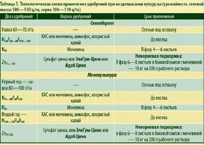 Какие минеральные удобрения нужно вносить. Нормы внесения удобрений под кукурузу. Таблица применения Минеральных удобрений. Таблица нормы внесения Минеральных удобрений. Схема внесения Минеральных удобрений.