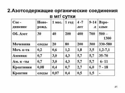Хим состав почек