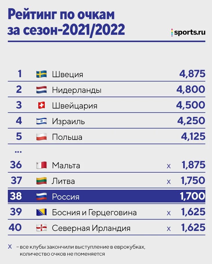 Рейтинг УЕФА 2021. Россия в рейтинге УЕФА. Россия в списке УЕФА. Рейтинг стран УЕФА.