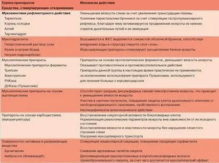 Лекарства для разжижения мокроты в бронхах