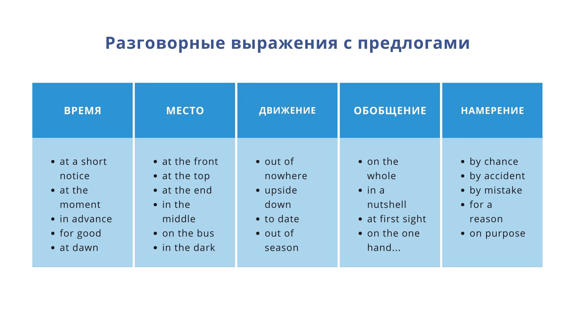 Определяемый предлог английский. Английские предлоги. Таблица употребления предлогов в английском. Союзы в английском языке. Мпредлоги Союз в английском.