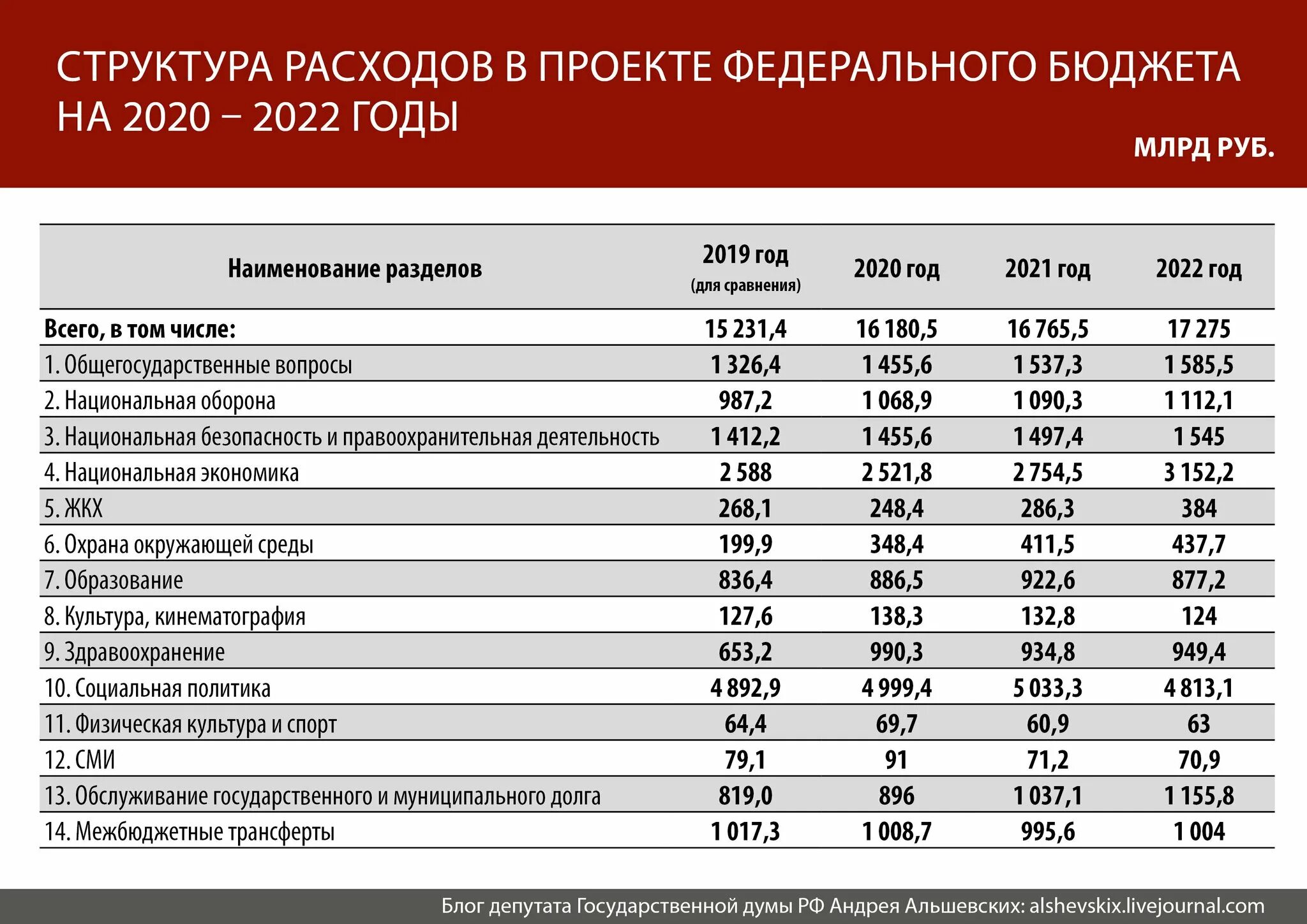 Основные расходы бюджета. Расходы федерального бюджета 2020. Структуру доходов и расходов федерального бюджета РФ на 2020 год. Структура доходов бюджета РФ 2020. Структура бюджетных расходов 2020.