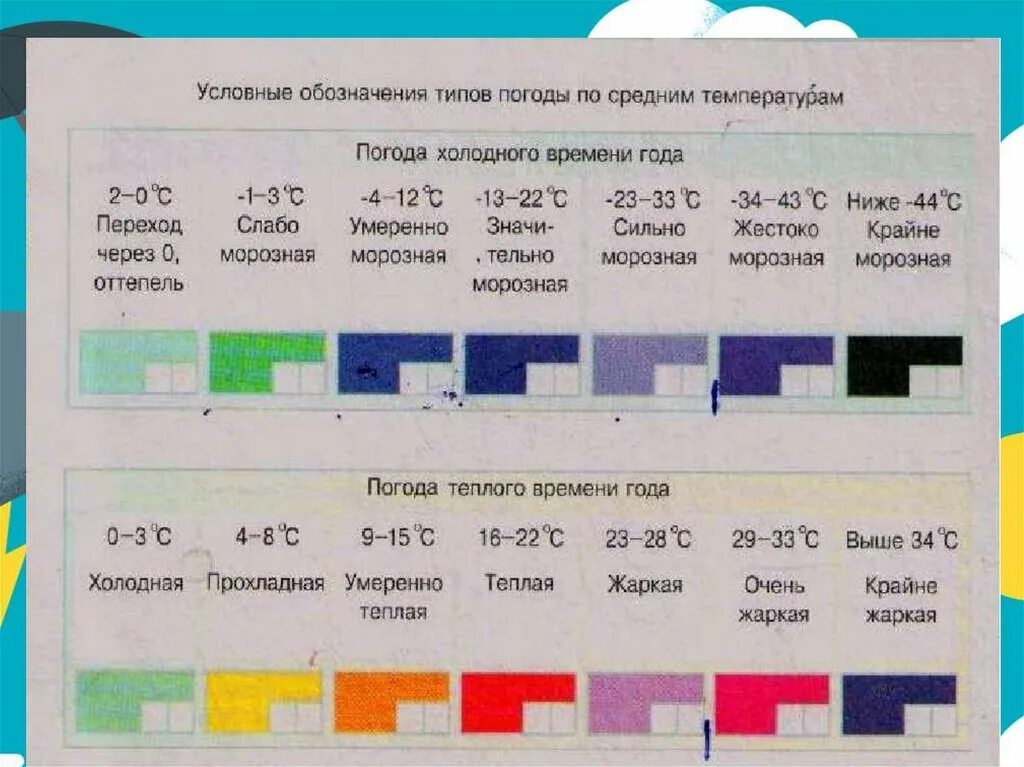 Типы погоды. Условные обозначения температуры воздуха. Типы погоды география. Условные знаки типа погоды. Обозначение осадков условные знаки