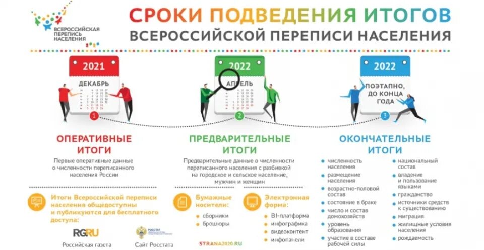 Данные переписи россии 2021. Перепись населения 2020 2021. Перепись населения 2021. Итоги переписи населения 2021. Перепись населения 2021 в России.