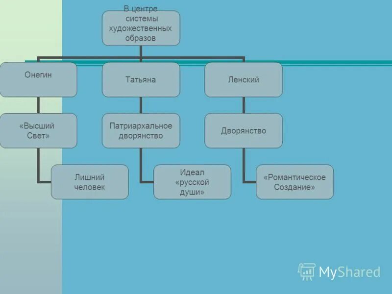 Система художественных образов произведения. Кластер образ Татьяны лариной.