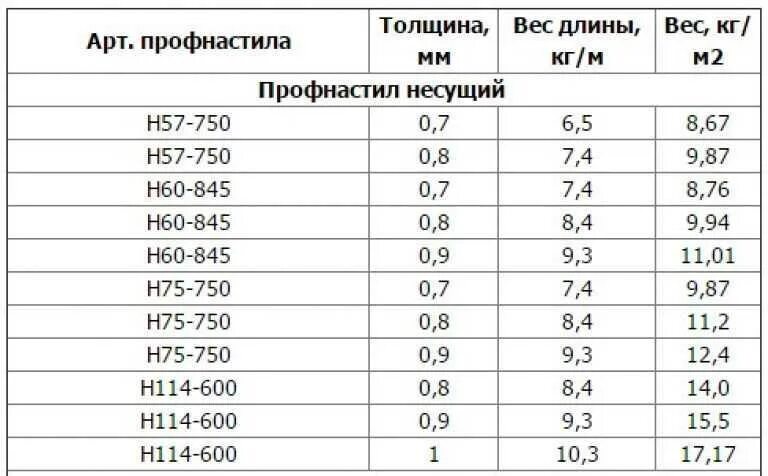 Плотность оцинкованной