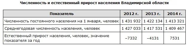 Определите естественный прирост населения в Воронежской области в 2011. Естественный прирост населения субъектов Российской Федерации. Средний годовой прирост населения в Воронеже. Численность населения Воронежской области в 1980. Население воронежа 2024 год