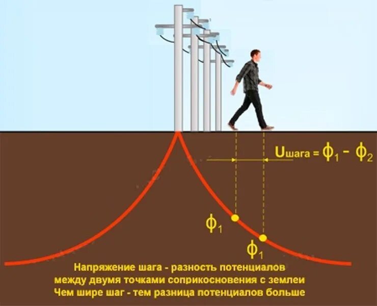 Человек дающий напряжение. Разница потенциалов шаговое напряжение. радиус действия напряжения шага на открытой местности. напряжение шага. шаговое напряжение.