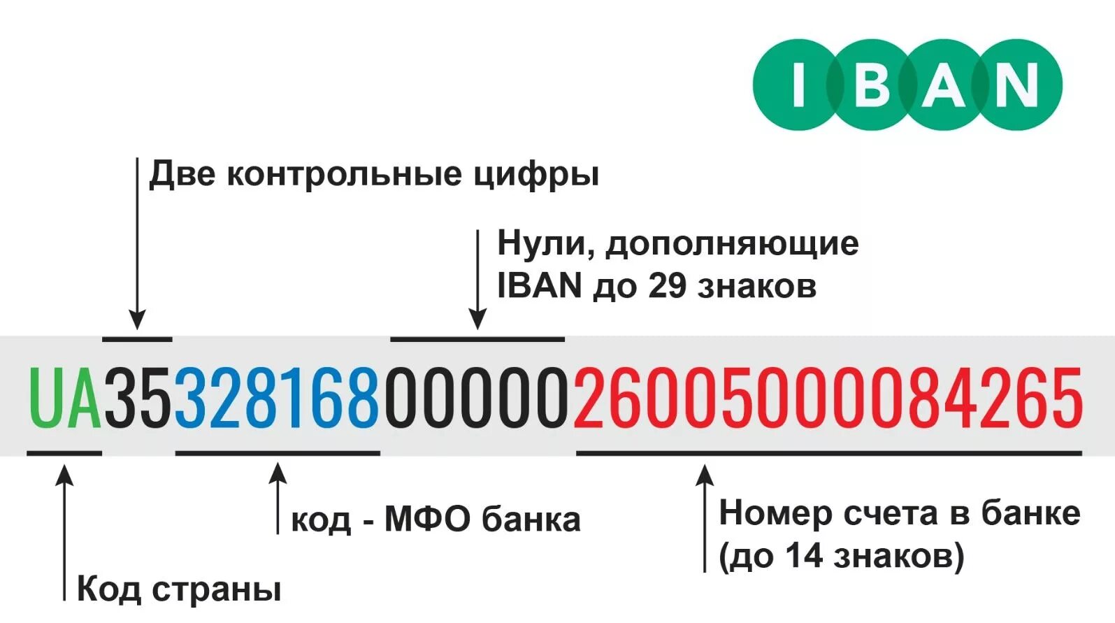 Расшифровка номера счета. Счет Iban что это. Расчетный счет (Iban). Iban расшифровка. Структура Iban.