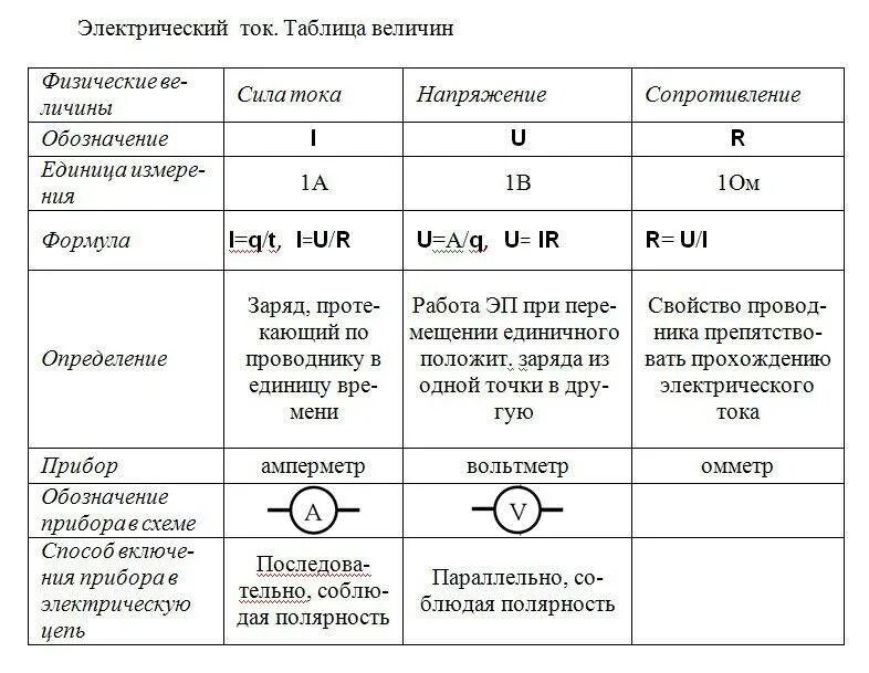 Физические величины сила тока напряжение сопротивление. Характеристики электрического тока таблица. характеристика мощности электрического тока. основные характеристики электрического тока сила тока. таблица сила тока напряжение сопротивление.