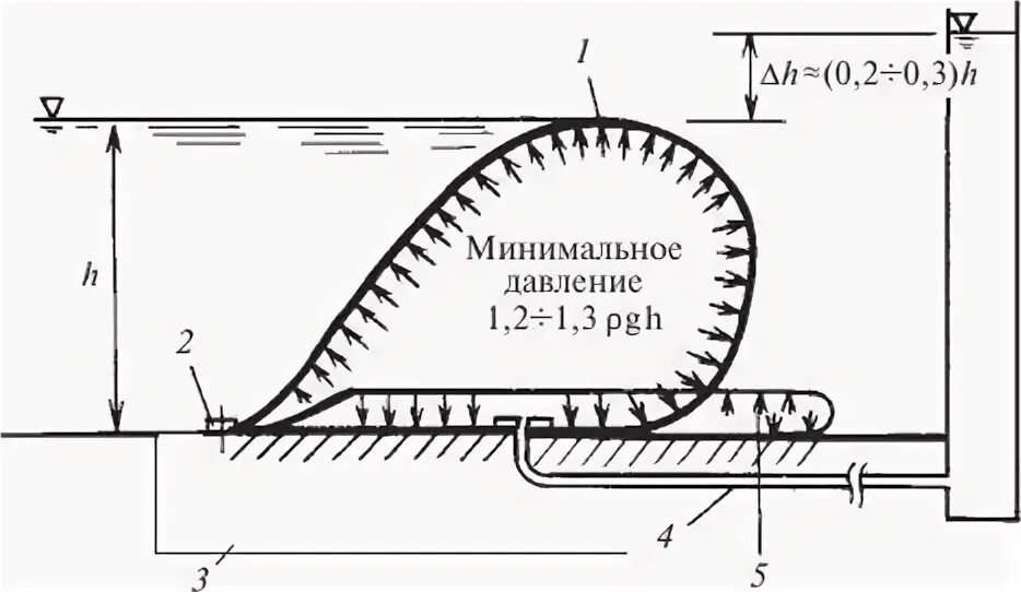 Создание напора. Создание напора