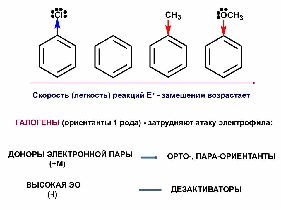 Ориентанты первого рода. Галогены ориентанты. Аминогруппа ориентант 1 рода. Галогены ориентанты 1 рода. Ароматические углеводороды арены.