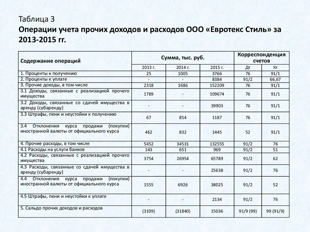 Операции по учету прибыли. Таблица учета расходов и доходов организации. Структура доходов и расходов таблица. Анализ доходов и расходов организации таблица. Анализ структуры доходов и расходов таблица пример.