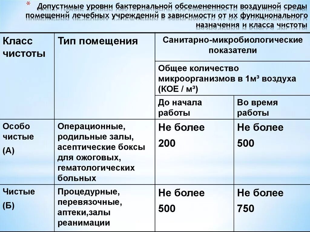 Класс чистоты помещений в ЛПУ. Классы чистоты помещений. Класс чистоты помещений в медицине. Уровни бактериальной обсемененности воздушной. Санитарный показатель воздуха