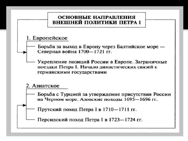 Основные направления внешней политики Петра. Основные направления внешней политики Петра 1 схема. Направления во внешней политике Петра 1. Направления внешней политики Екатерины 2 карта. Направление внешней политики екатерины 1