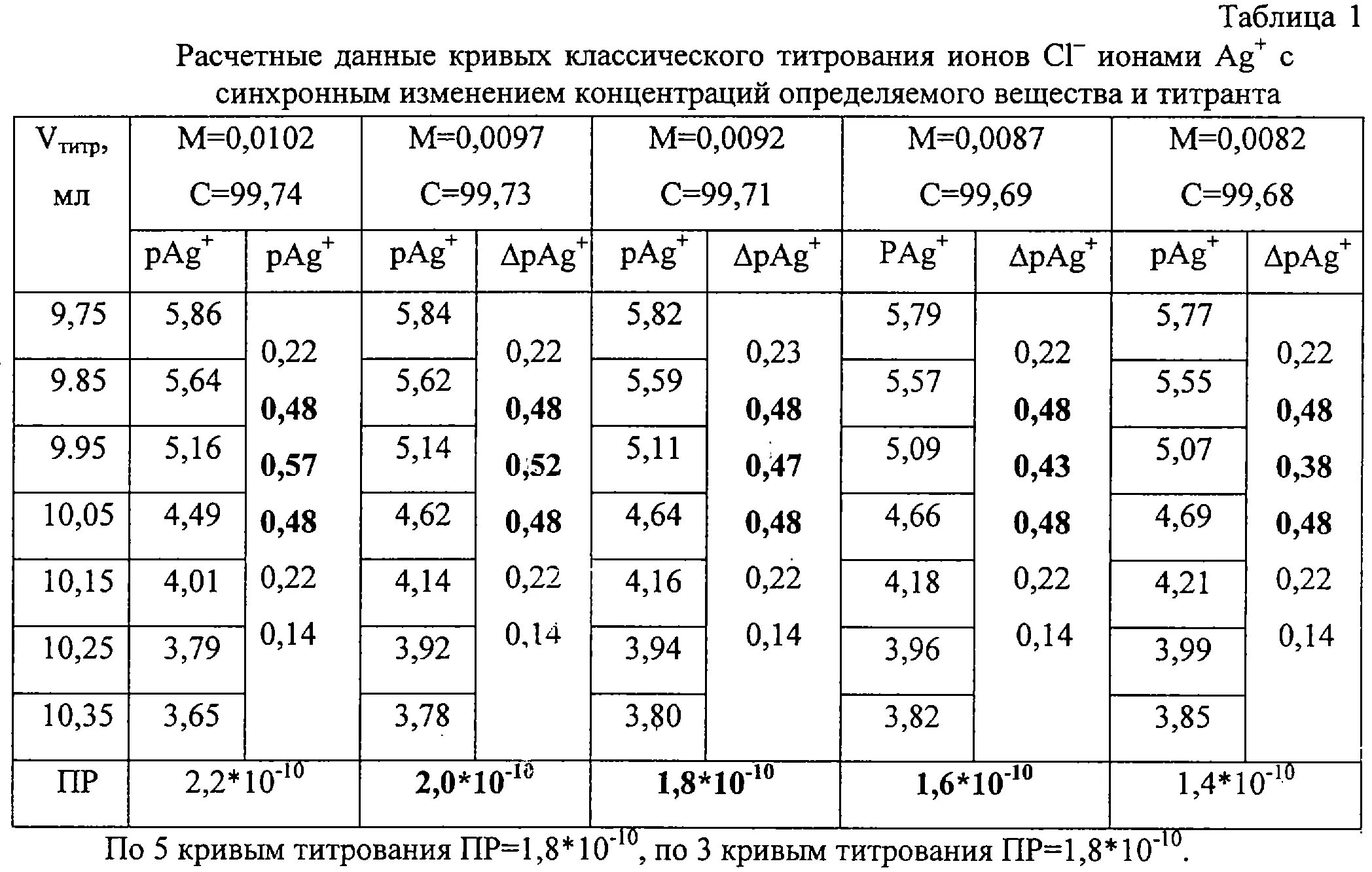 После свинца в таблице 6