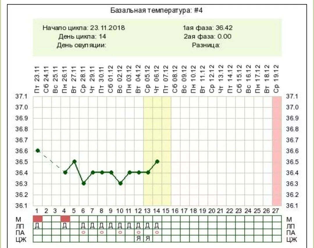 3 4 дни цикла. График базальной температуры с поздней овуляцией. Температурный график овуляции для цикла. График базальной температуры 28 дней цикла. 26 День цикла базальная температура 37 график.