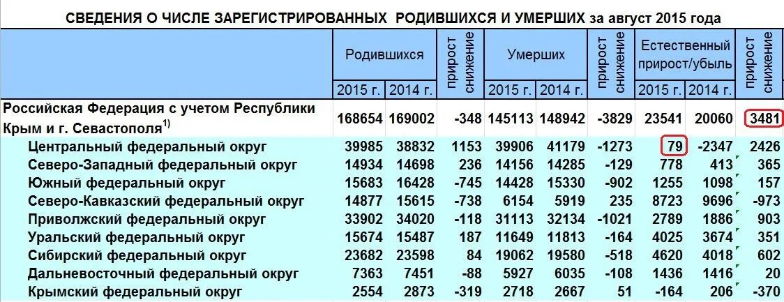 Сколько родилось сегодня в россии. Число родившихся в России по годам. Сколько людей рождается в год. Сколько детей родилось в 2004 году в России. Общее число родившихся за год.