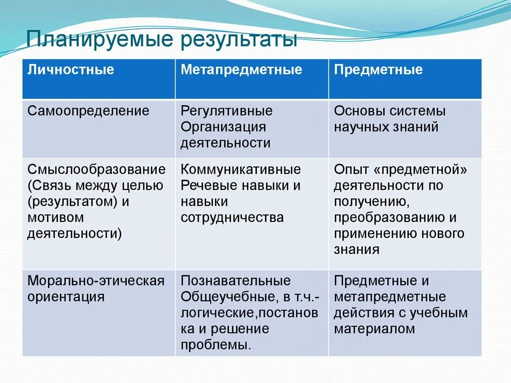 Планируемые Результаты это определение по ФГОС. Предметные метапредметные и личностные Результаты в начальной. Планируемые Результаты обучения младших школьников. Личностные планируемые Результаты. Образовательные результаты примеры