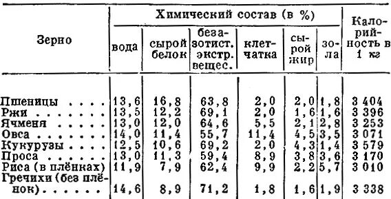 Состав белков пшеницы. Энергетическая ценность зерновых таблица. Химический состав зерновых культур таблица. Химический состав зерна злаковых культур. Химический состав пшеницы.