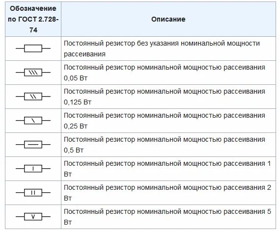 Как обозначается резистор. Обозначение резисторов на схеме по мощности. маркировка обозначение резистора на схеме. мощность резисторов на схеме. рассеиваемая мощность резистора обозначение на схеме.