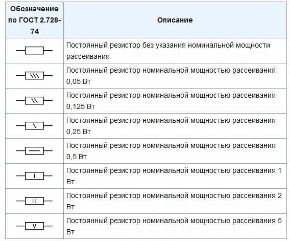 Обозначение резисторов на схеме по мощности. Маркировка обозначение резистора на схеме. Мощность резисторов на схеме. Обозначение рассеиваемой мощности на схеме резистор. Максимальная мощность резистора