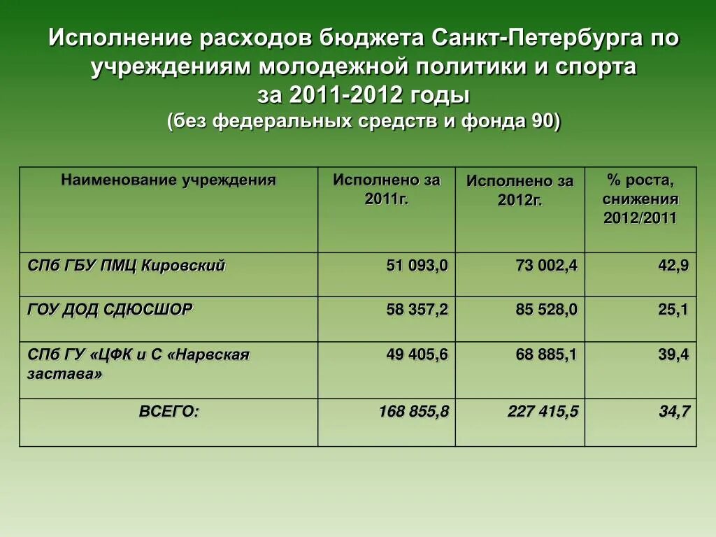 Показатели казенных учреждений