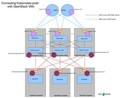 Kubernetes examples