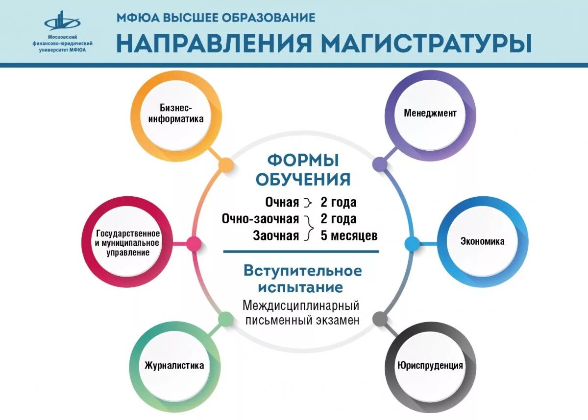 Укажите направление обучения. Высшее образование направления. Магистратура направления. Направления в высшем образовании. МФЮА направления.