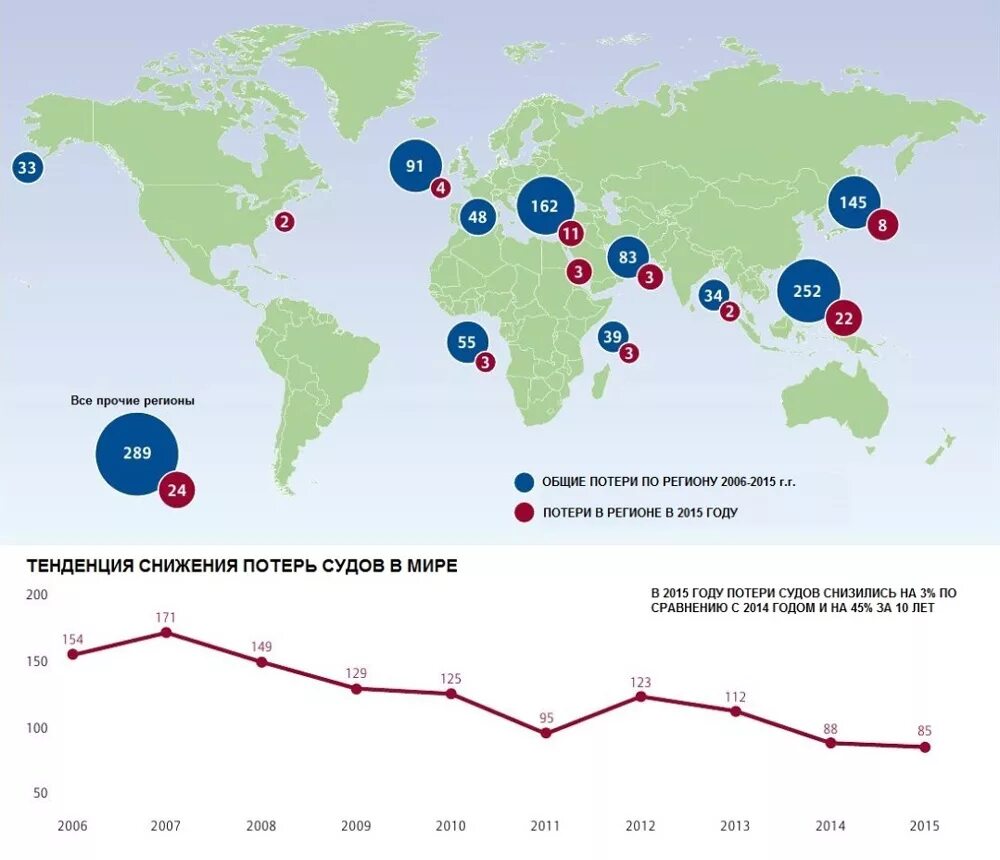 Карта мировых судов. Аварийность судов статистика. Статистика морских судов. Статистика гибели судов. Статистика аварийности мирового флота.