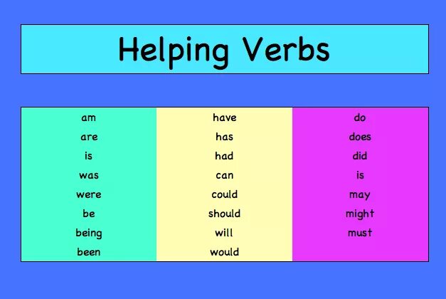 Helping verbs are. Linking verbs в английском. Helping verbs are. Main verb в английском. State глаголы.