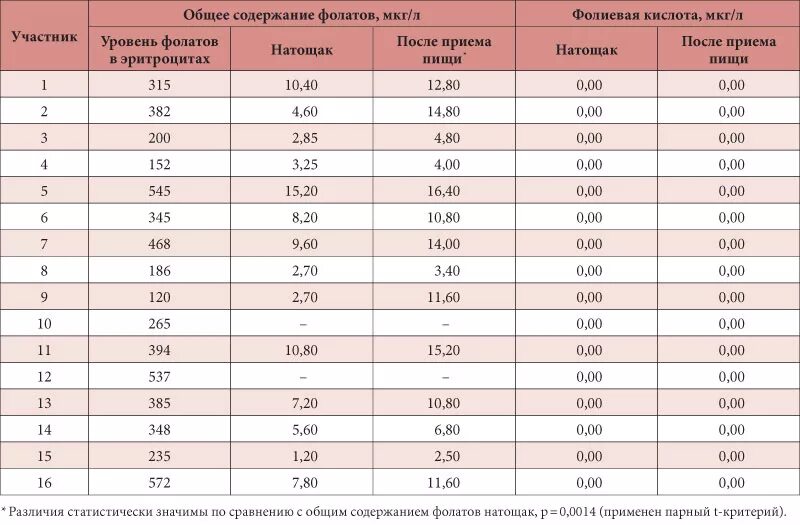 Сдать анализ на фолиевую кислоту. Фолиевая кислота норма в крови НГ/мл. Фолиевая кислота норма в крови у детей. Фолиевая кислота норма в крови у женщин в нмоль/л. Фолиевая кислота уровень в крови норма у женщин.